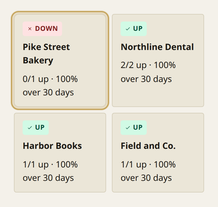 The overview client list. Each example client has a status. Pike Street Bakery is down, and the others are up.