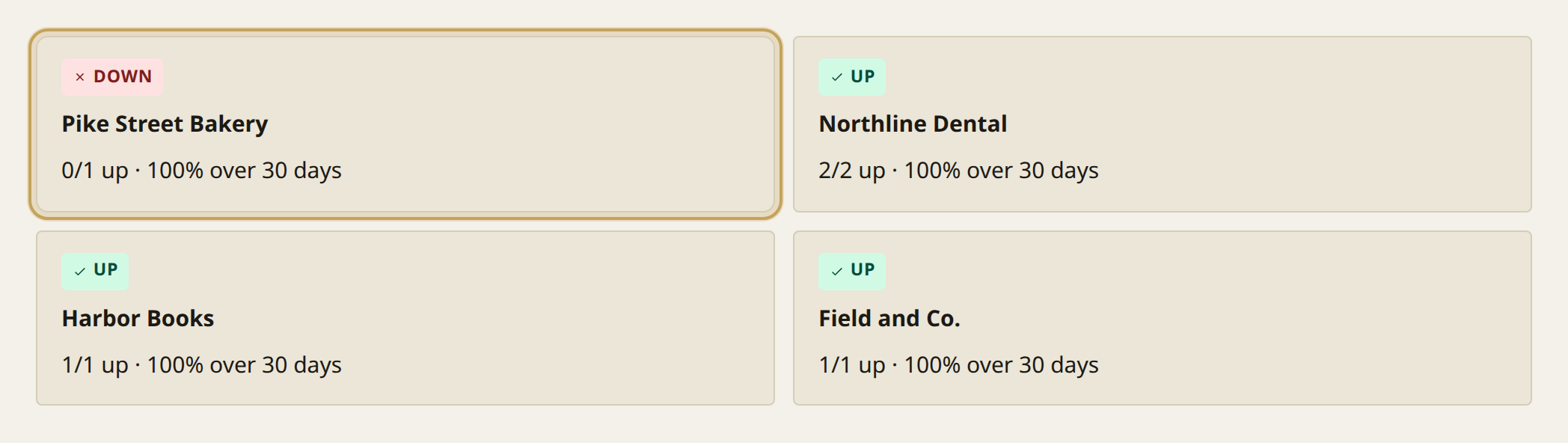 The overview client list. Each example client has a status. Pike Street Bakery is down, and the others are up.
