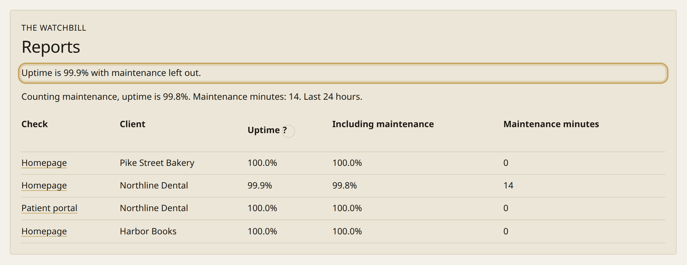 An uptime report. The summary figures are at the top, then the first check rows.